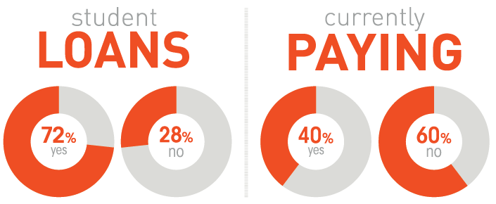 72% of students have loans and 40% are paying them off